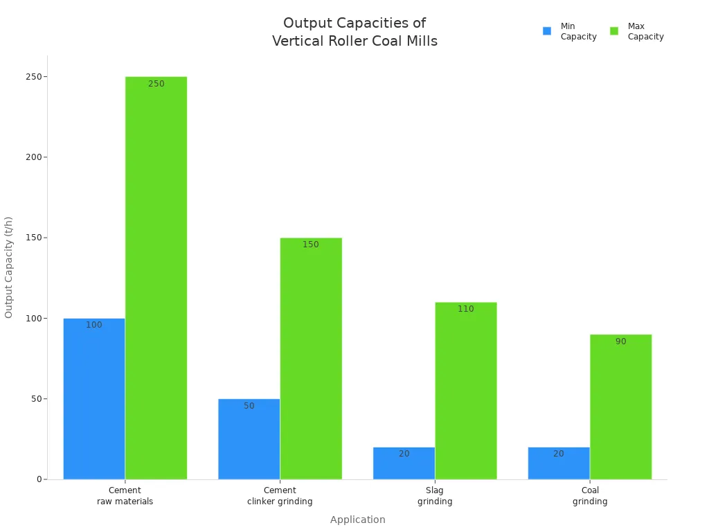 Bar chart comparing output capacities for different applications of Vertical Roller Coal Mills