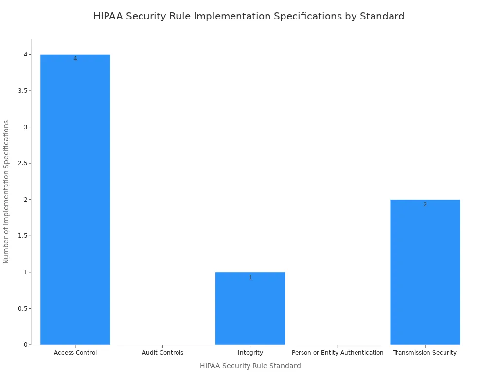 Bar chart comparing the number of implementation specifications for five HIPAA Security Rule standards.