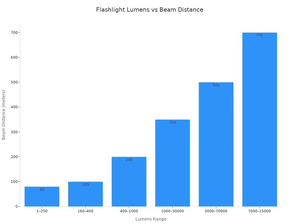 Bar chart showing how flashlight beam distance increases with higher lumens ranges