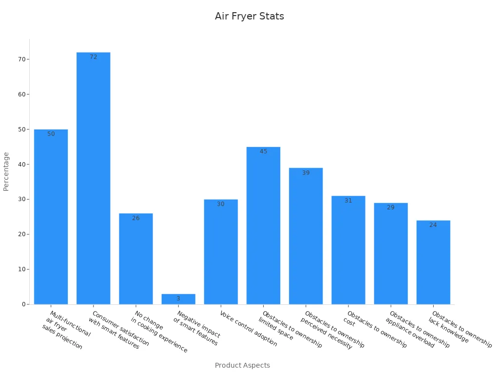Bar chart showing various air fryer statistics in percentages