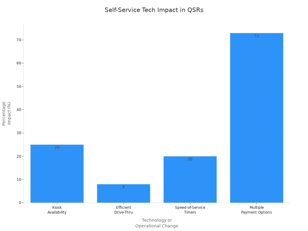 Bar chart showing the percentage impact of various self-service technologies and operational improvements on customer satisfaction and efficiency in quick service restaurants.