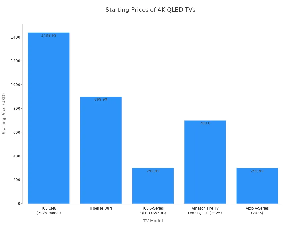 Bar chart comparing starting prices of five 4K QLED TV models