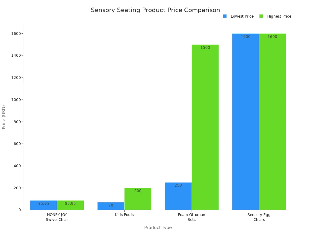 Bar chart comparing price ranges of sensory seating products