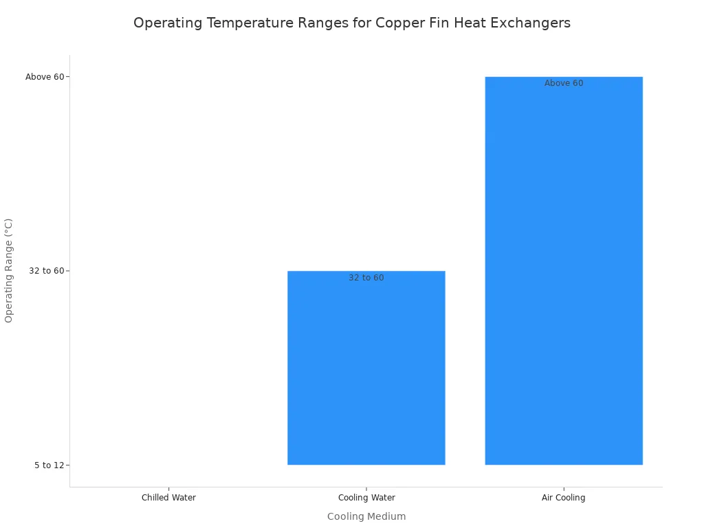 A bar chart showing the operating temperature ranges for copper fin heat exchangers across different cooling mediums: Chilled Water (5 to 12°C), Cooling Water (32 to 60°C), and Air Cooling (Above 60°C).