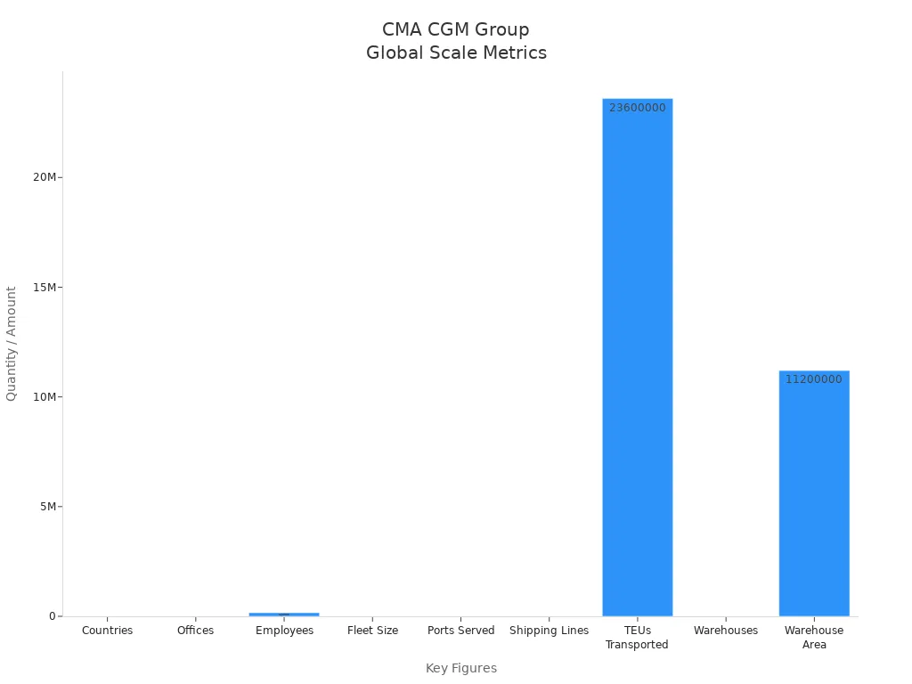 CMA CGM Group Global Metrics