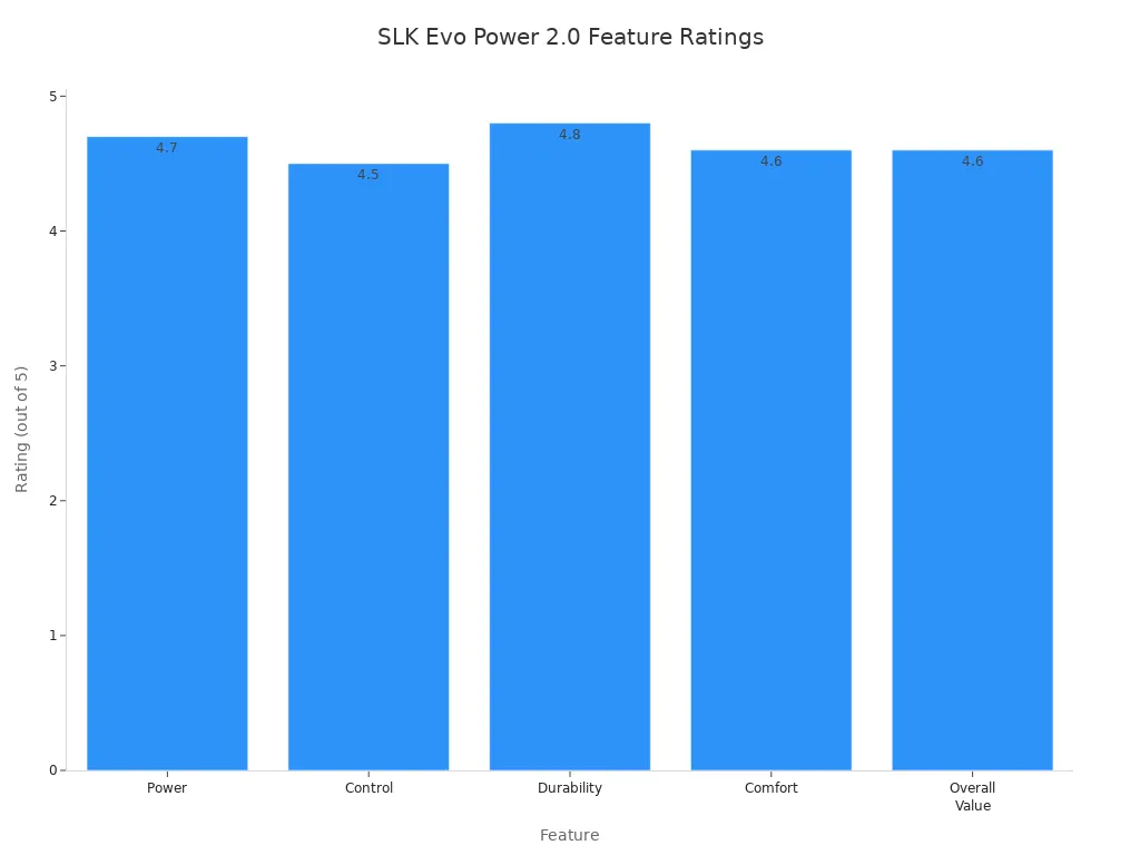 Bar chart comparing expert ratings of Selkirk SLK Evo Power 2.0 paddle features