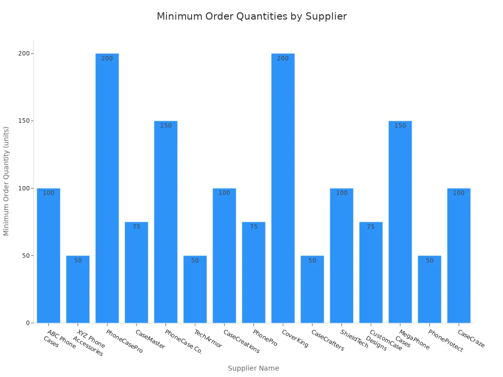 Bar chart comparing minimum order quantities required by leading rugged phone case suppliers