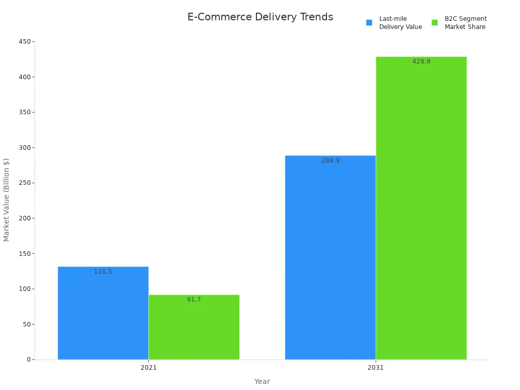 Bar chart showing actual and projected market values for last-mile delivery and B2C segments by year
