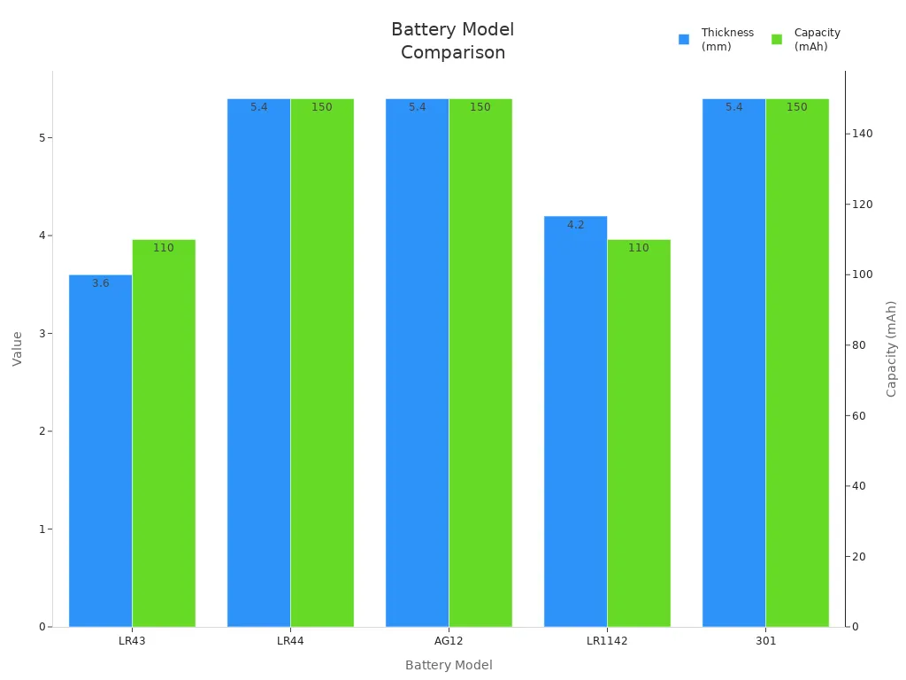 Grouped bar chart comparing thickness and capacity of LR43, LR44, AG12, LR1142, and 301 batteries