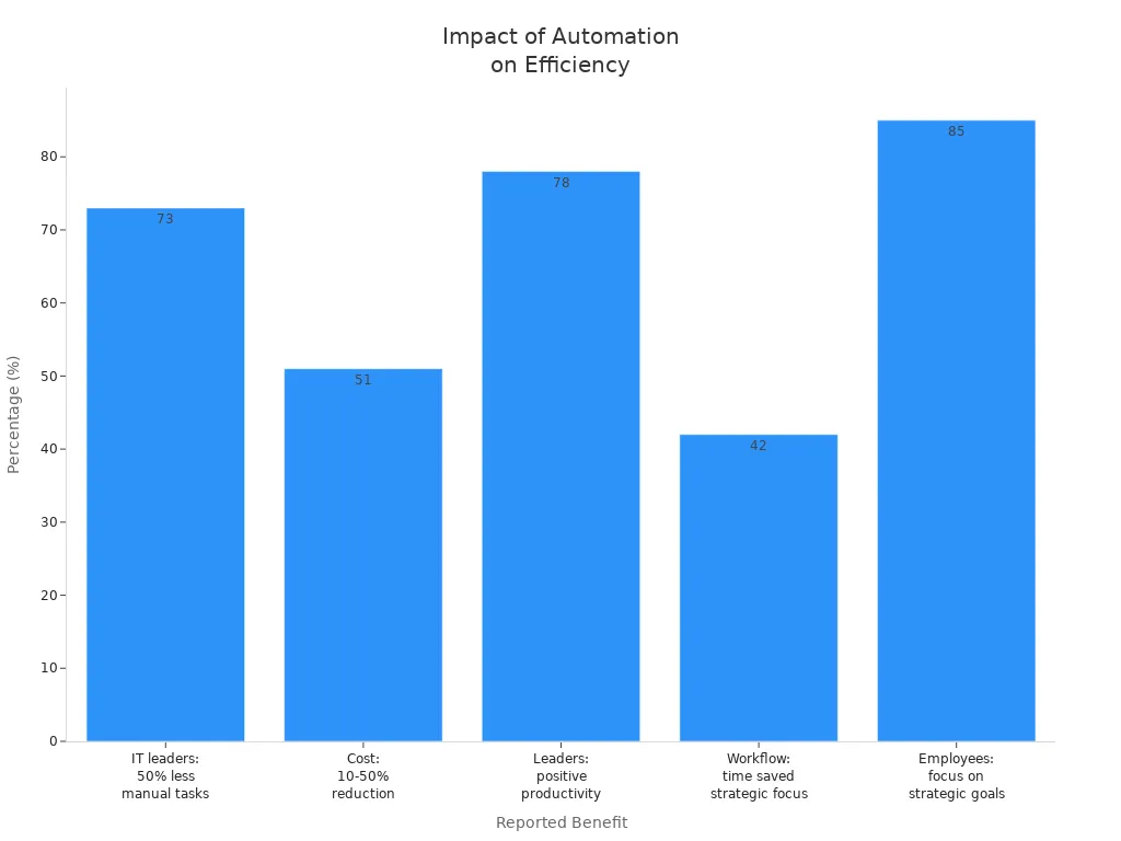 Bar chart comparing reported percentages of automation's impact on efficiency