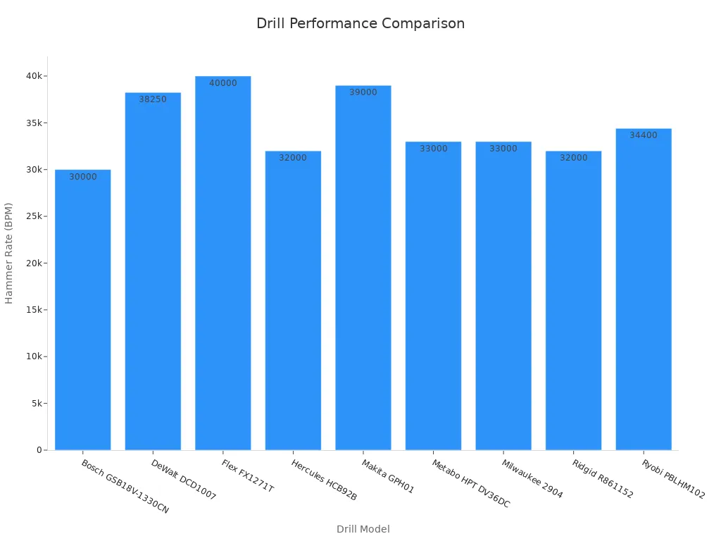 Bar chart comparing hammer rates in BPM among various drill models