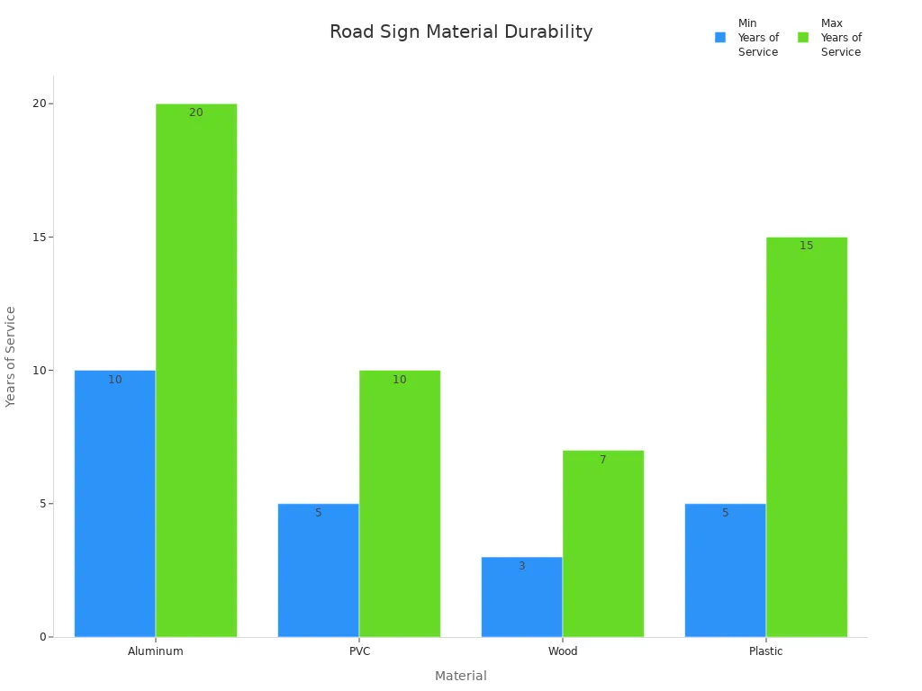 Bar chart comparing years of service for aluminum, PVC, madeira, and plastic road signs
