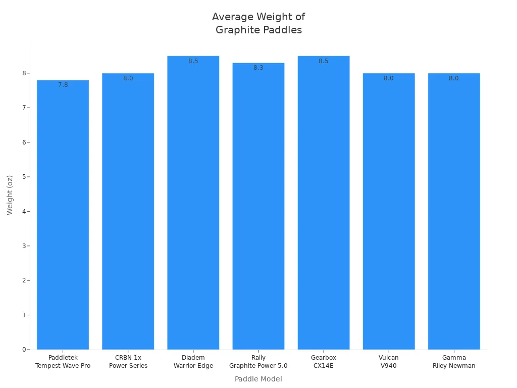 Bar chart comparing average weights of graphite paddles used by advanced players