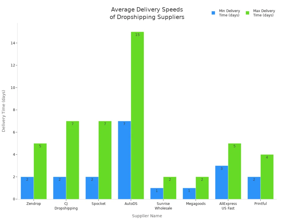 Bar chart comparing minimum and maximum average delivery times for leading dropshipping suppliers