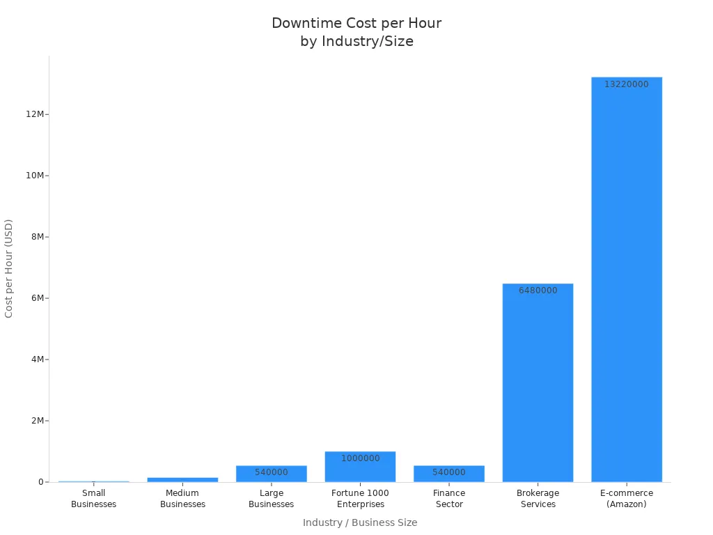 Bar chart showing typical financial losses per hour of downtime for various industries and business sizes, with e-commerce and brokerage services having the highest costs.