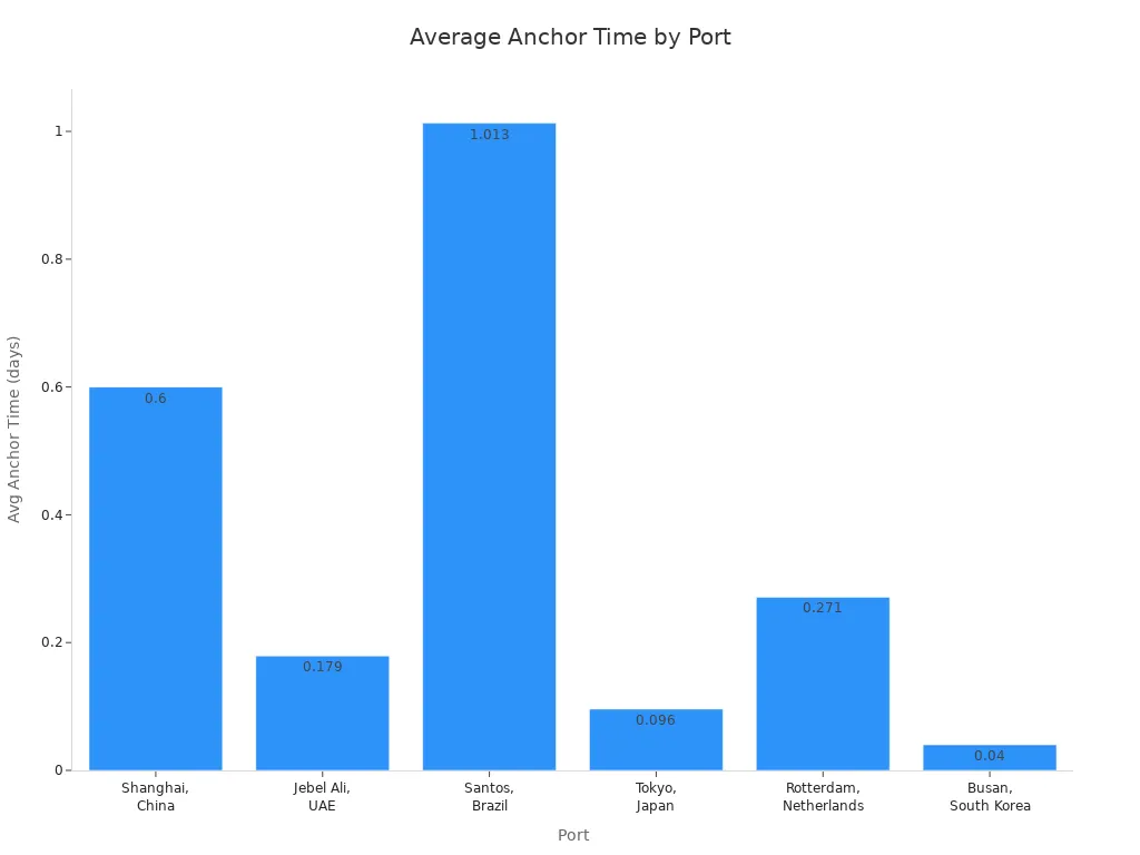 Bar chart comparing average anchor times at major global ports
