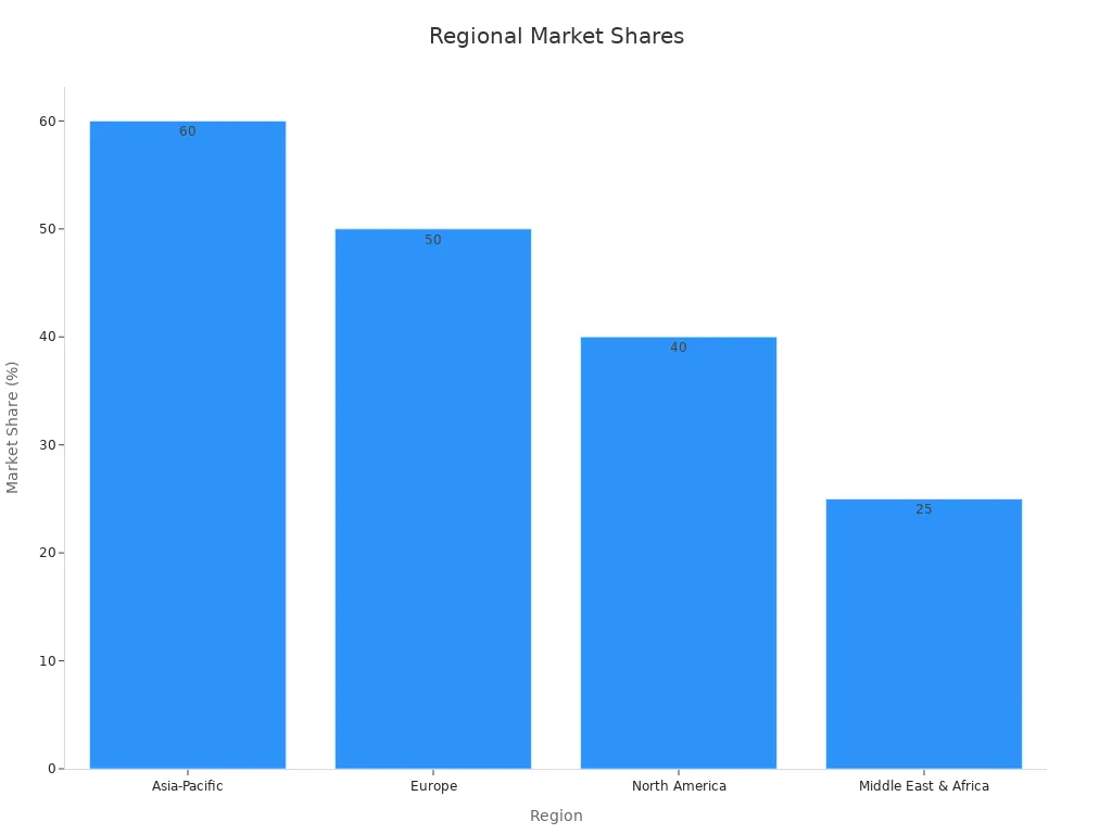 Bar chart showing market share percentages by region in ocean freight
