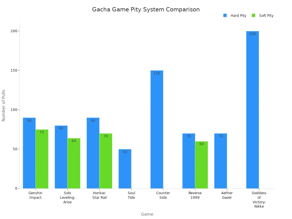 Bar chart comparing hard and soft pity pull counts across popular gacha games