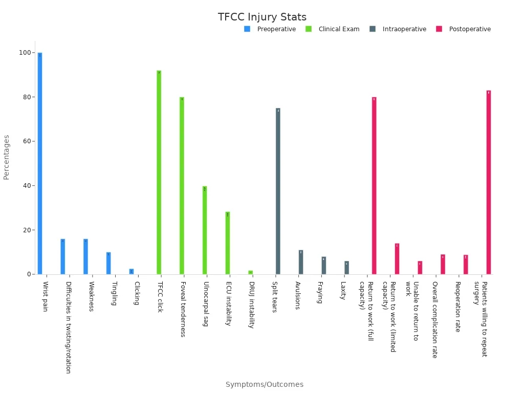 Bar chart showing TFCC injury diagnostic statistics across preoperative, clinical, intraoperative, and postoperative groups.