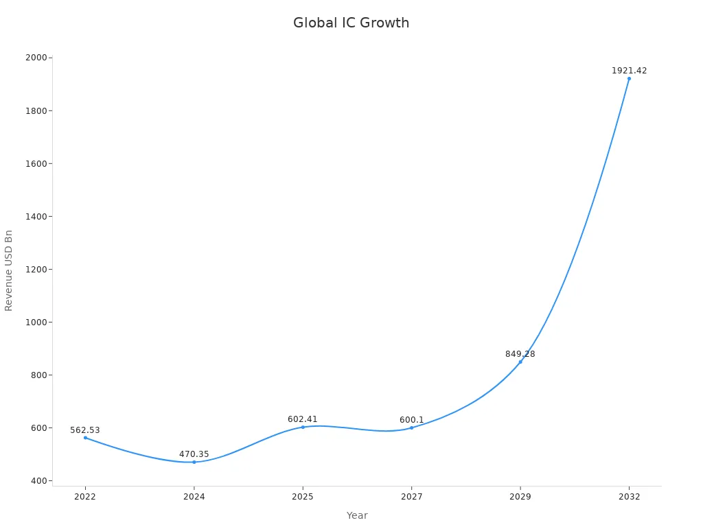 Line chart showing global integrated circuit market revenue growth over time
