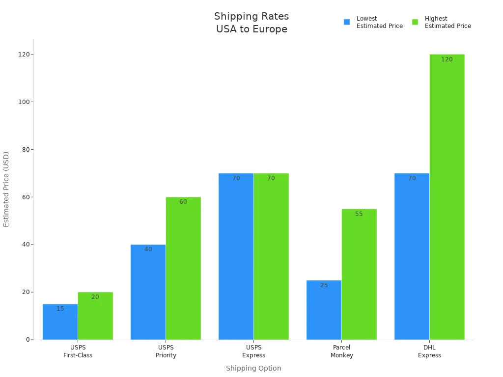 Bar chart comparing shipping rates for USPS, FedEx, UPS, DHL, and Parcel Monkey from USA to Europe