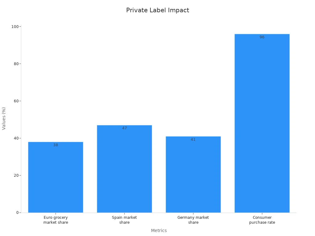 Bar chart showing key market share values and consumer purchase rate