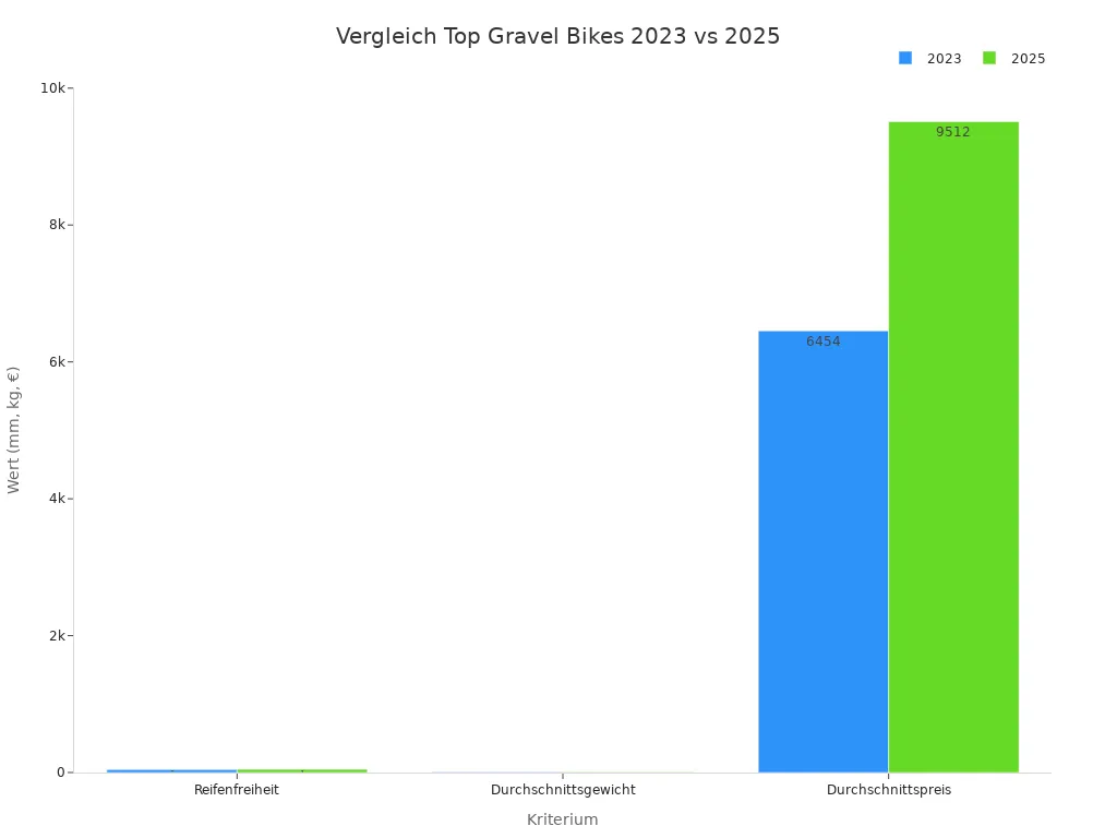 Balkendiagramm zeigt Unterschiede bei Reifenfreiheit, Gewicht und Preis von Gravel Bikes 2023 und 2025