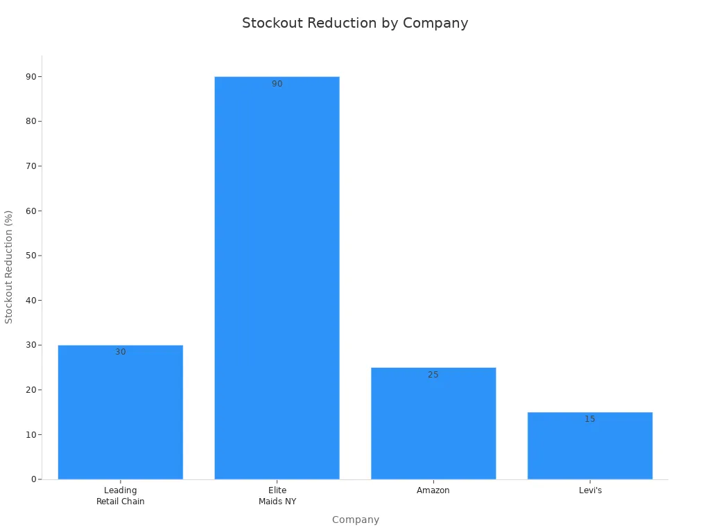 Bar chart showing stockout reduction percentages for four companies after implementing data-driven inventory strategies