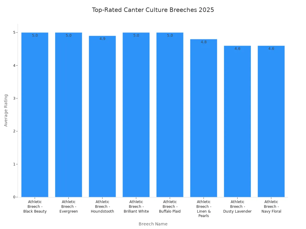 Bar chart comparing average ratings of Canter Culture breeches for 2025