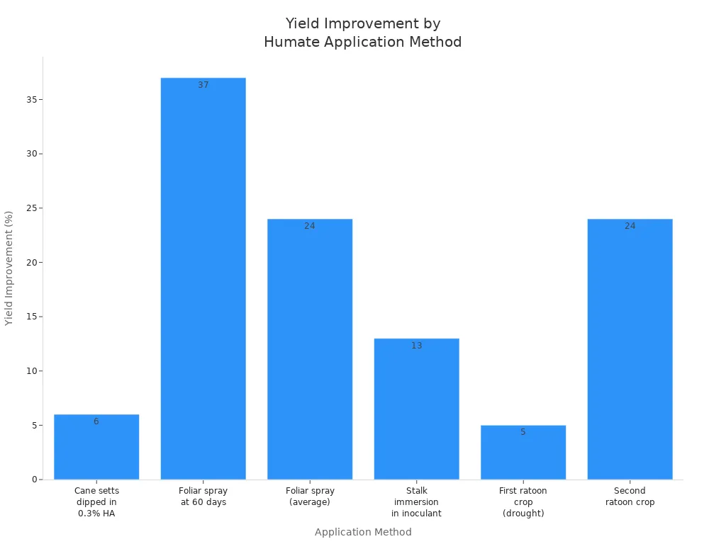 Bar chart showing yield improvement percentages for different humate fertilizer application methods in Brazilian field crops