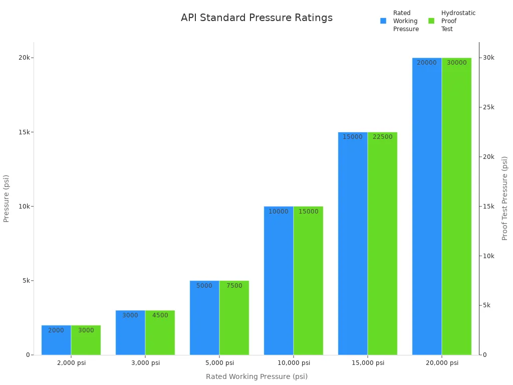 Bar chart showing API standard rated working pressures and hydrostatic proof test values
