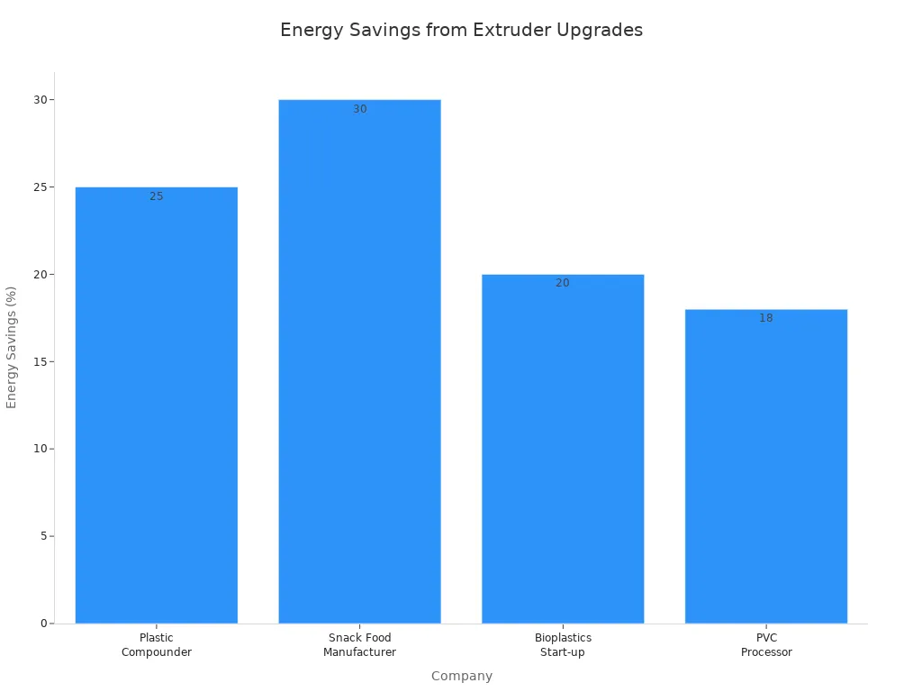 Bar chart showing energy savings for four companies after extruder upgrades