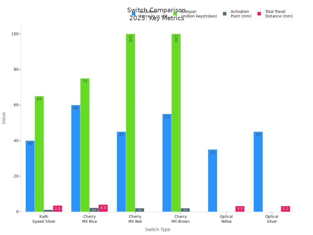 Bar charts comparing actuation force, lifespan, activation point, and travel distance for mechanical and optical switches in 2025