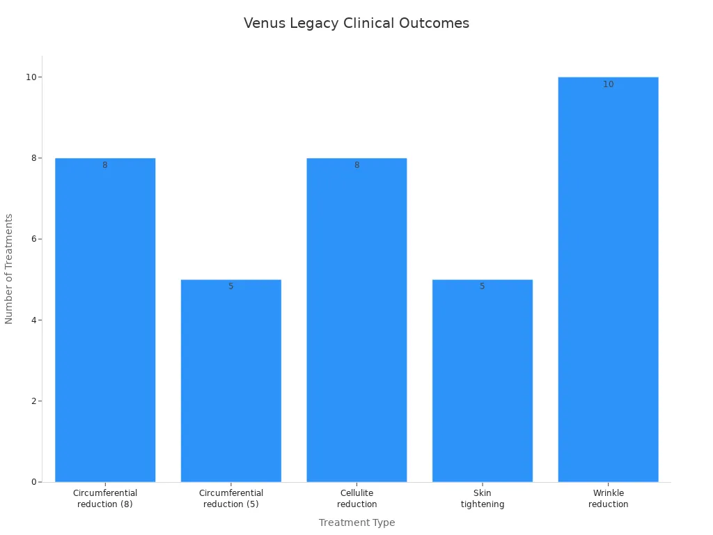 Bar chart showing number of Venus Legacy treatments for different clinical outcomes
