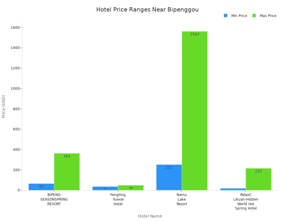 Bar chart comparing minimum and maximum hotel prices near Bipenggou valley