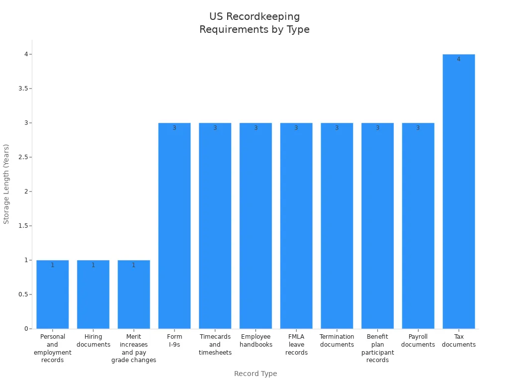 Bar chart showing required storage years for various US tax record types