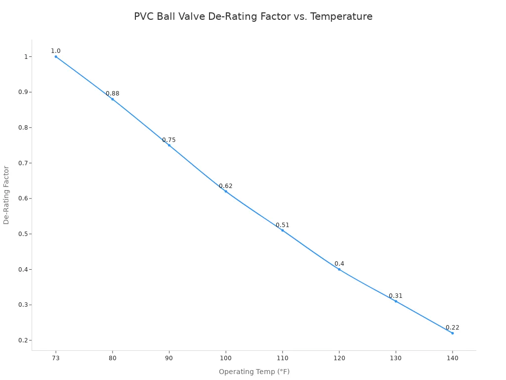 A line chart showing the de-rating factor of PVC ball valves decreasing as operating temperature in Fahrenheit increases.