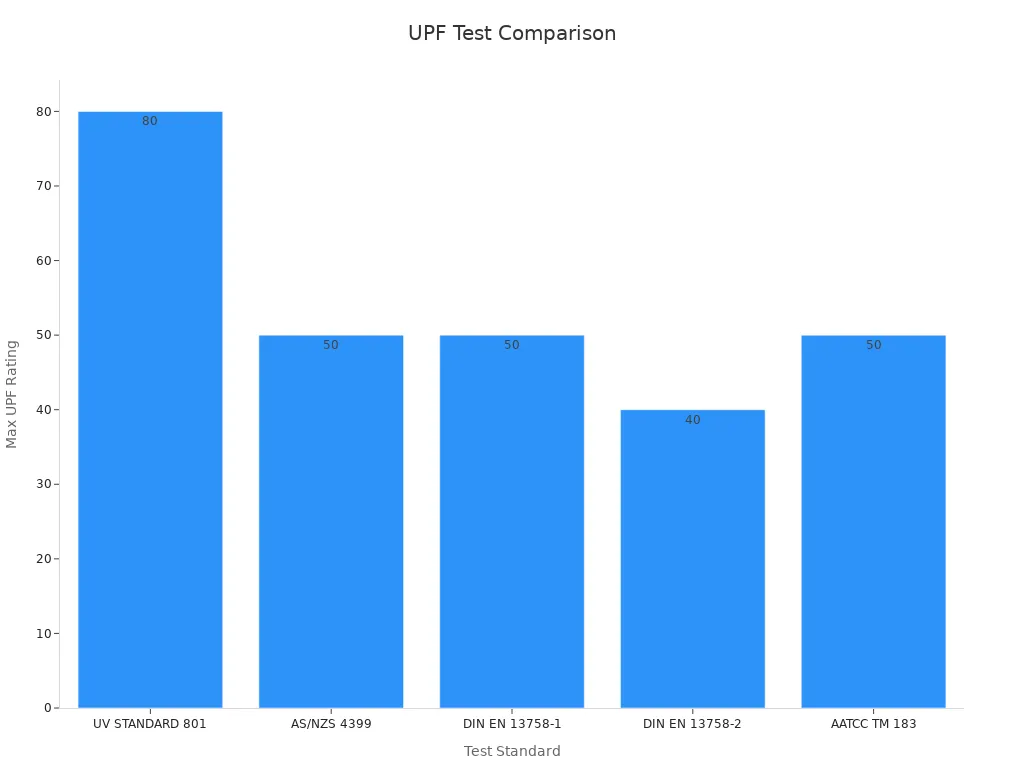 Bar chart comparing test standards by max UPF rating