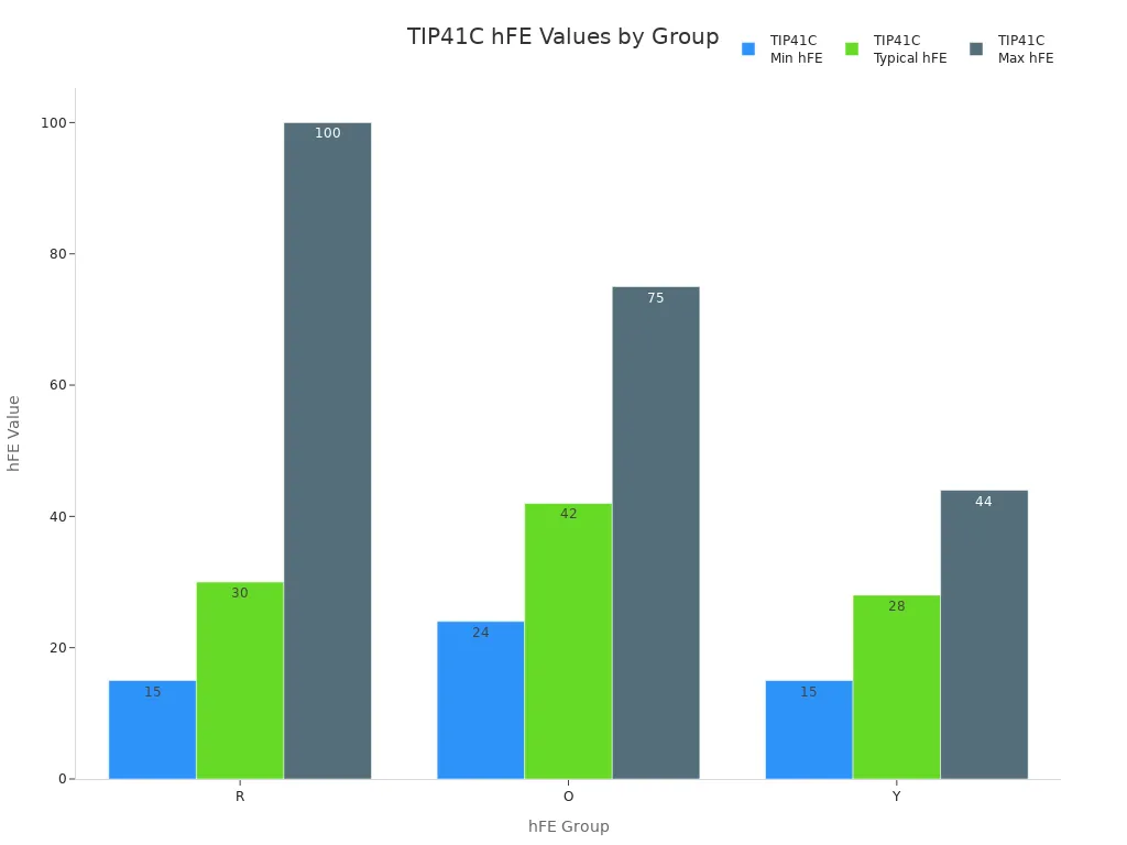 Bar chart comparing minimum, typical, and maximum hFE values for TIP41C transistor groups R, O, and Y