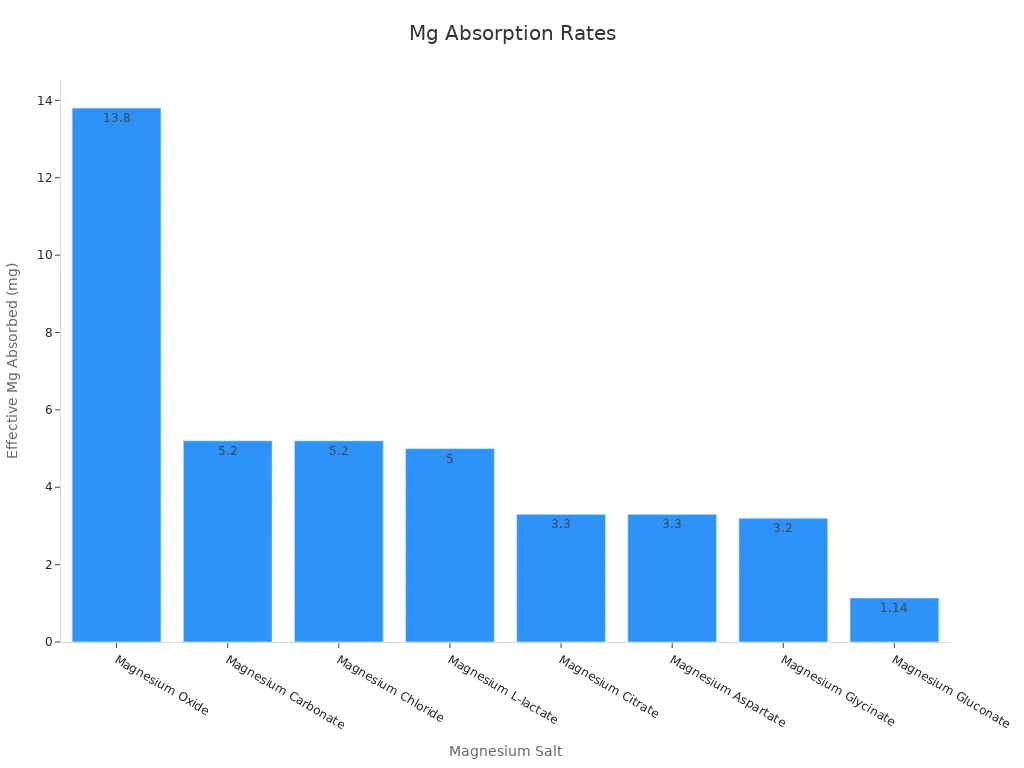 Bar chart showing effective magnesium absorbed per 100 mg salt across various magnesium salts