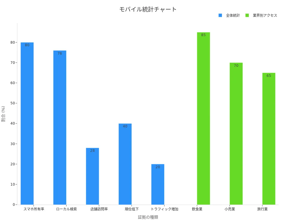 モバイルファーストインデックス統計の棒グラフ