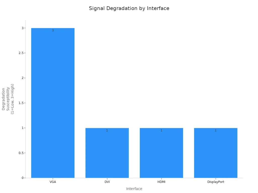 Bar chart comparing signal degradation susceptibility of VGA, DVI, HDMI, and DisplayPort interfaces