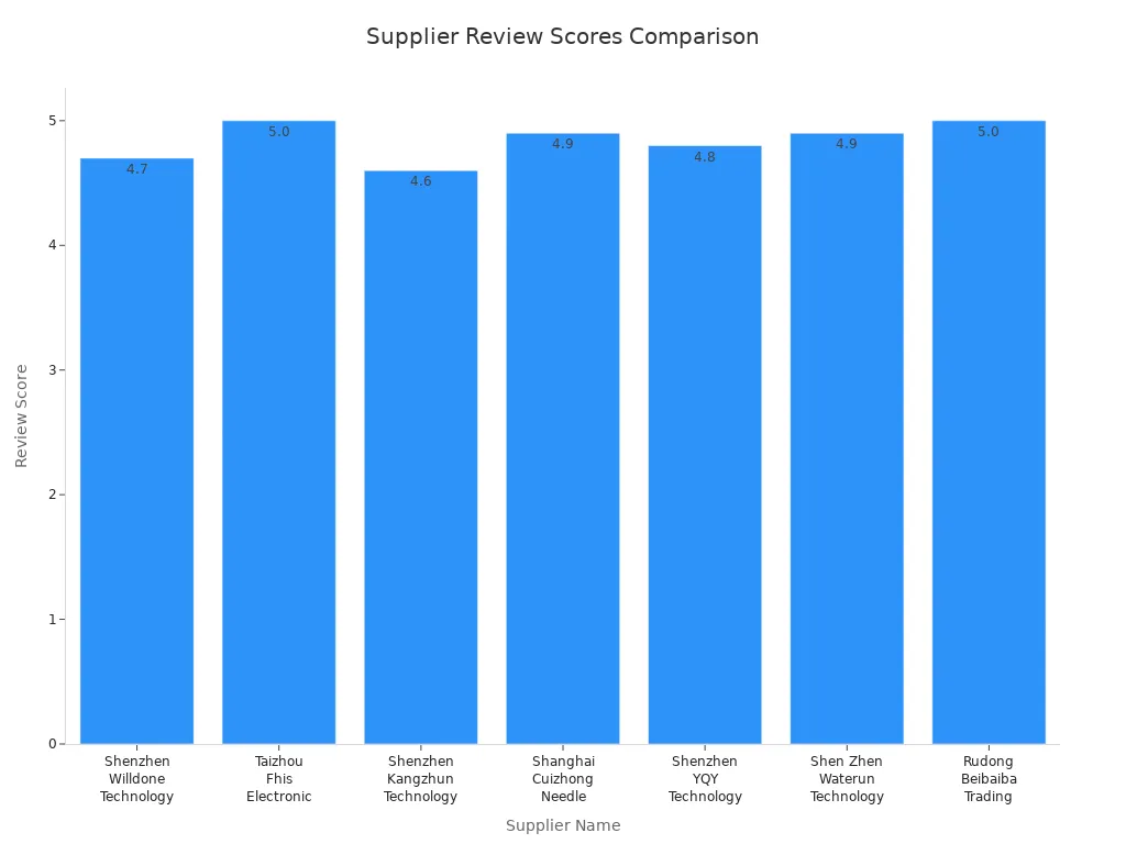 Bar chart comparing review scores of leading suppliers