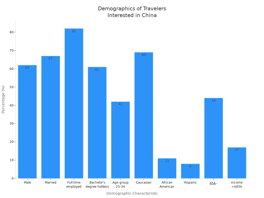Bar chart showing demographic percentages of travelers interested in China after Trump'
                style=