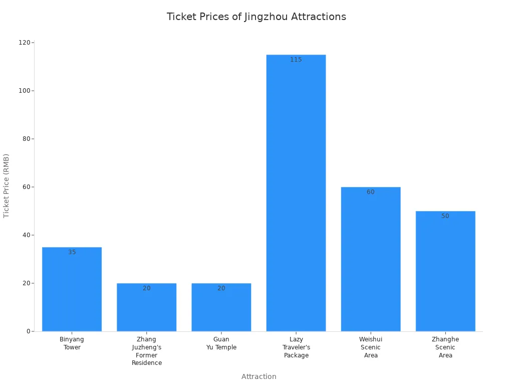 Bar chart comparing ticket prices for major Jingzhou attractions