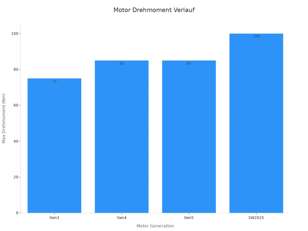 Balkendiagramm zur Darstellung des maximalen Drehmoments pro Generation