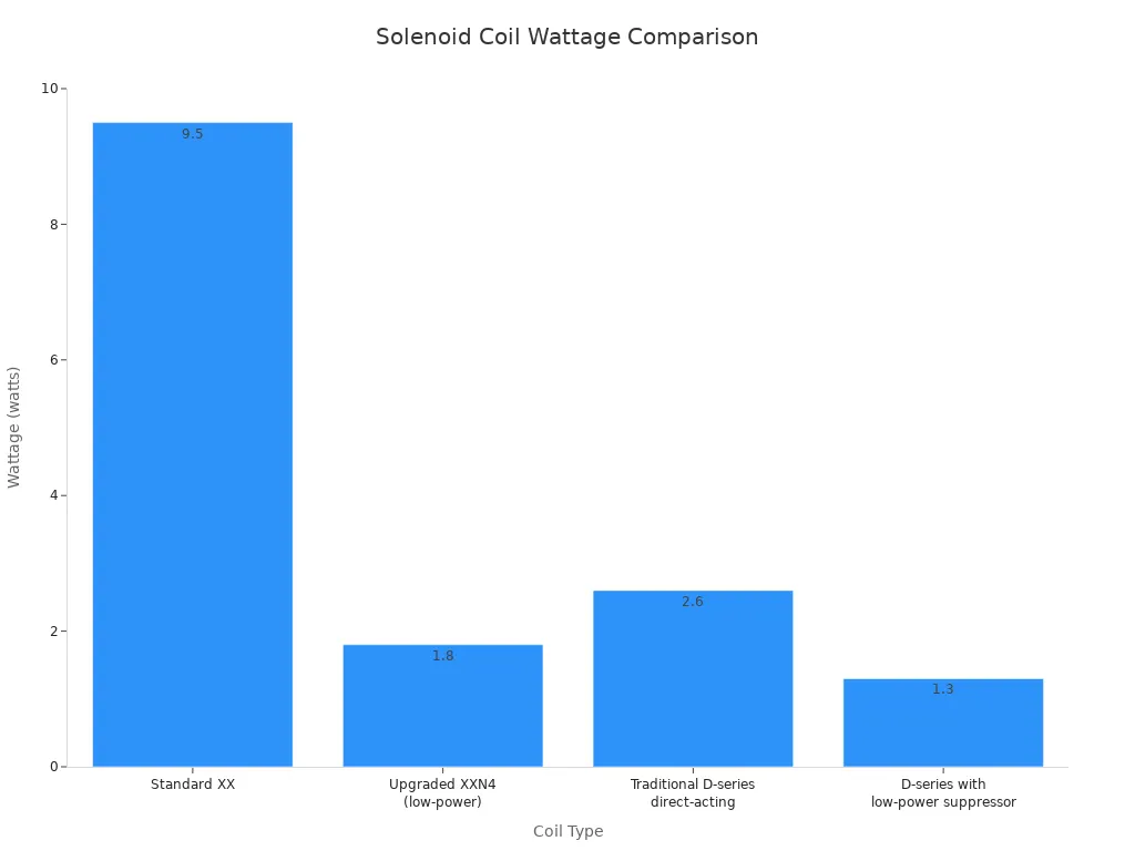 A bar chart showing the wattage of different solenoid coil types. Standard XX has 9.5 watts, Upgraded XXN4 (low-power) has 1.8 watts, Traditional D-series direct-acting has 2.6 watts, and D-series with low-power suppressor has 1.3 watts.