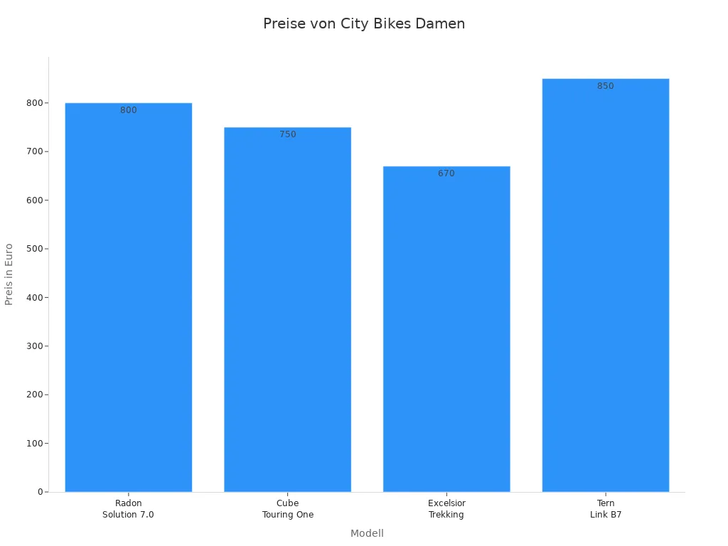 Balkendiagramm der Preise von vier City Bikes Damen