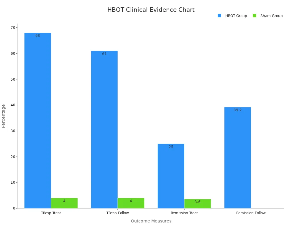 Bar chart comparing HBOT and Sham group percentages for treatment and remission outcomes