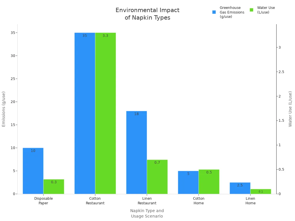 Bar chart comparing greenhouse gas emissions and water use per use for disposable paper, cotton, and linen napkins in restaurant and home settings